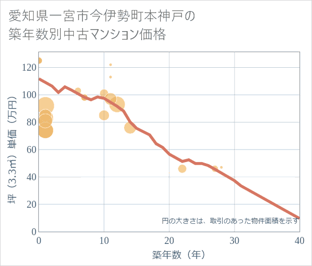 愛知県一宮市今伊勢町本神戸の築年数別の中古マンション坪単価