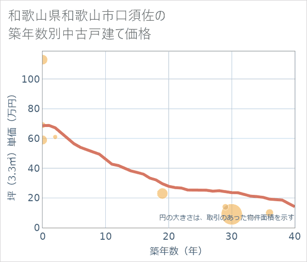 和歌山県和歌山市口須佐の築年数別の中古戸建て坪単価