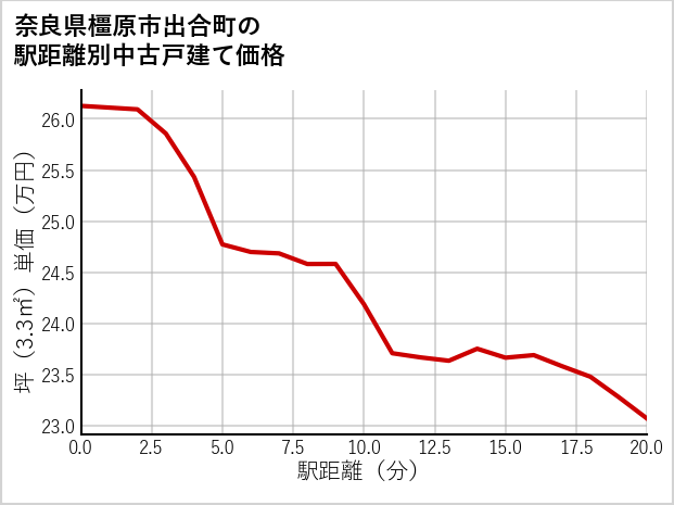 奈良県橿原市出合町の徒歩距離別の中古戸建て坪単価