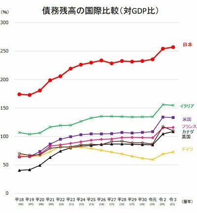 グラフ：債務残高の国際比較（対GDP比）