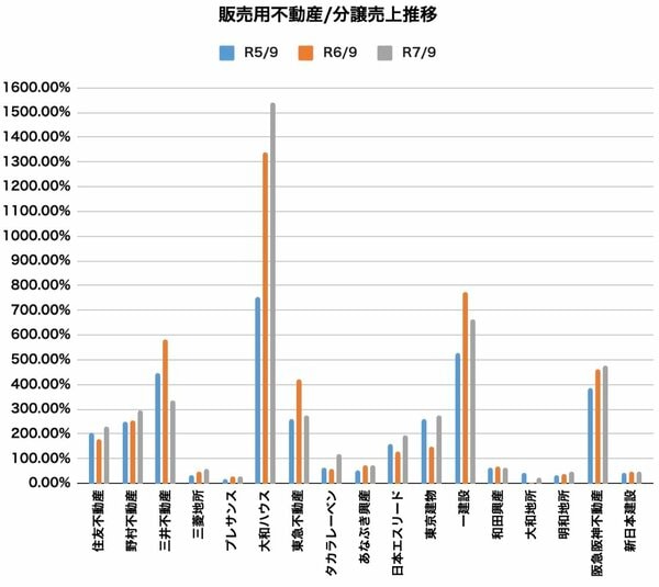 全国マンションデベロッパー別の売上高に対する在庫数