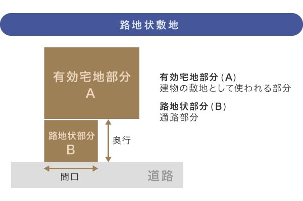 路地状敷地（旗竿地）の評価方法