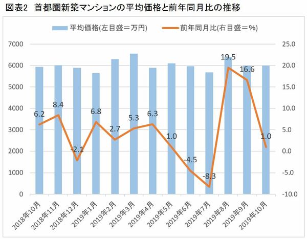 グラフ　不動産価格は上昇している