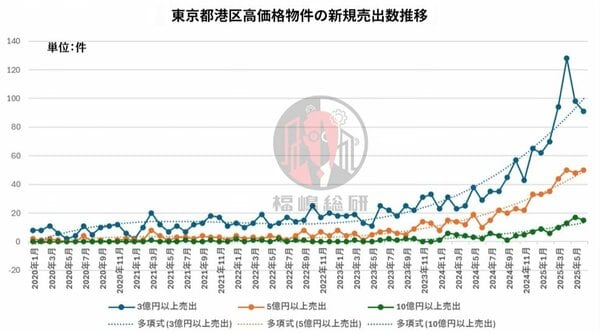 港区のマンションでは、5億円以上の高額物件が増えている
