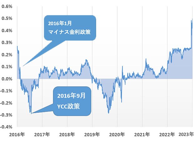 グラフ:長期金利の推移(2016年1月4日から2023年1月6日まで)