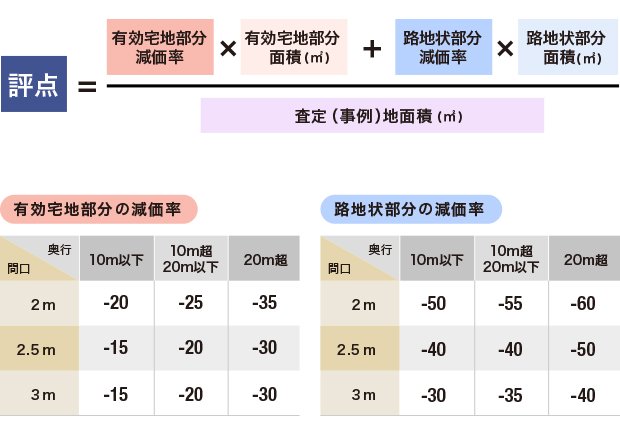 路地状敷地の判定・評価方法