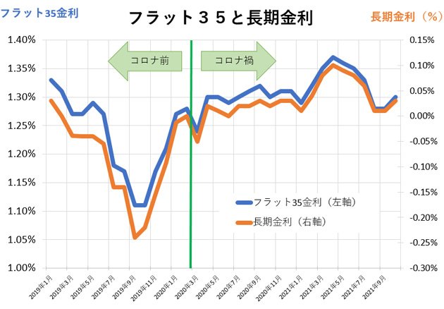 主要銀行のフラット35金利の最低金利と長期金利を並べたもの