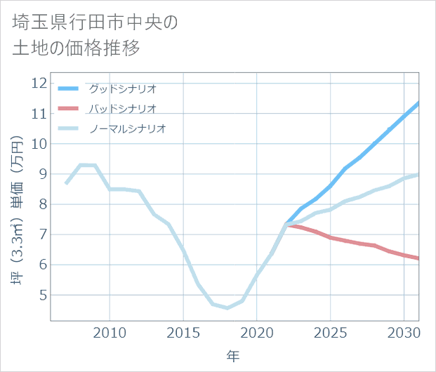 埼玉県行田市中央の土地価格推移