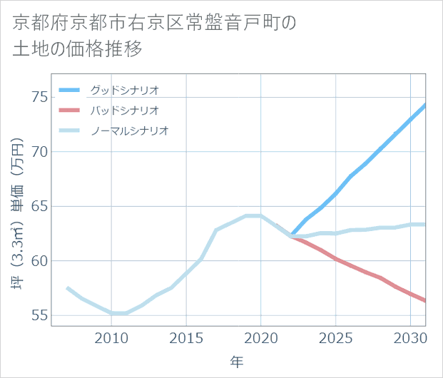 京都府京都市右京区常盤音戸町の土地価格推移