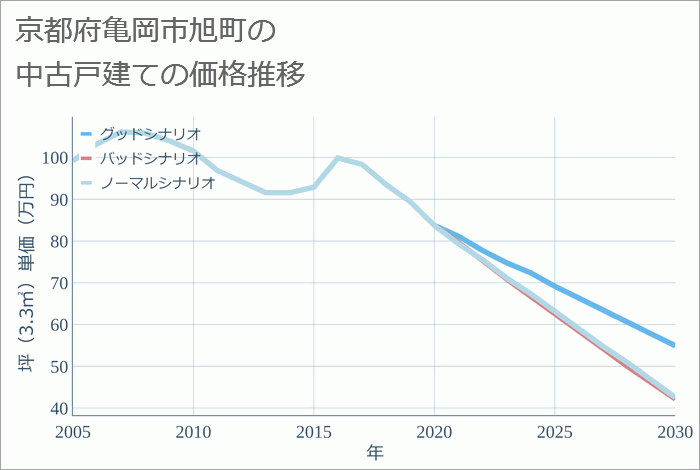 京都府亀岡市旭町の中古戸建て価格推移