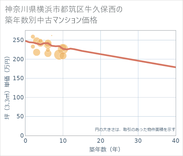 神奈川県横浜市都筑区牛久保西の築年数別の中古マンション坪単価