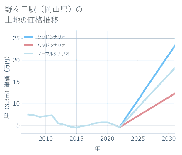 野々口駅(岡山県)の土地価格推移