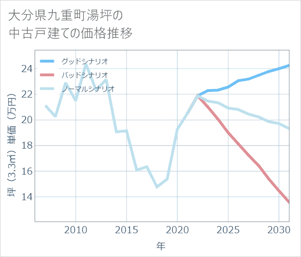 大分県九重町湯坪の中古戸建て価格推移
