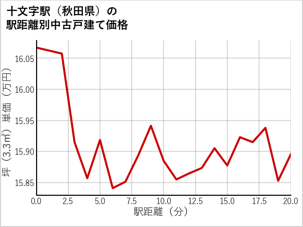 十文字駅（秋田県）の徒歩距離別の中古戸建て坪単価