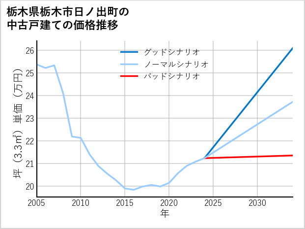 栃木県栃木市日ノ出町の中古戸建て価格推移