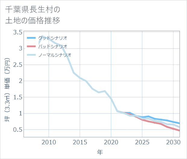 千葉県長生村の土地価格推移