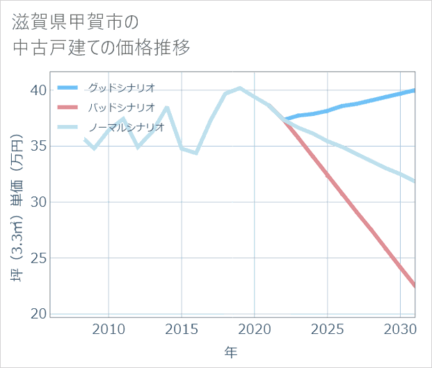 滋賀県甲賀市の中古戸建て価格推移