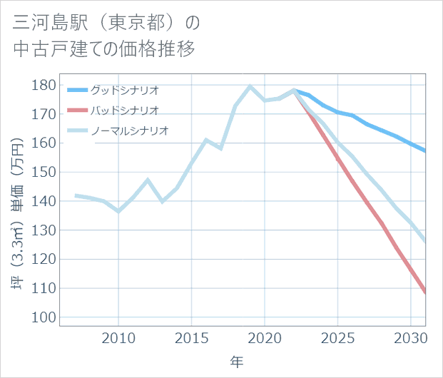 三河島駅(東京都)の中古戸建て価格推移