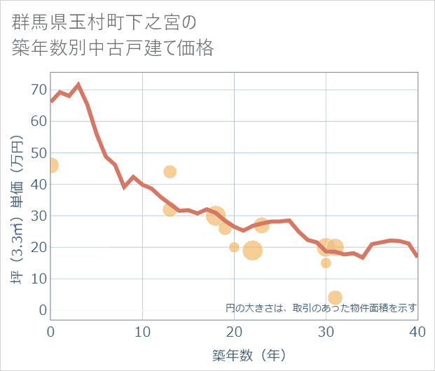 群馬県玉村町下之宮の築年数別の中古戸建て坪単価