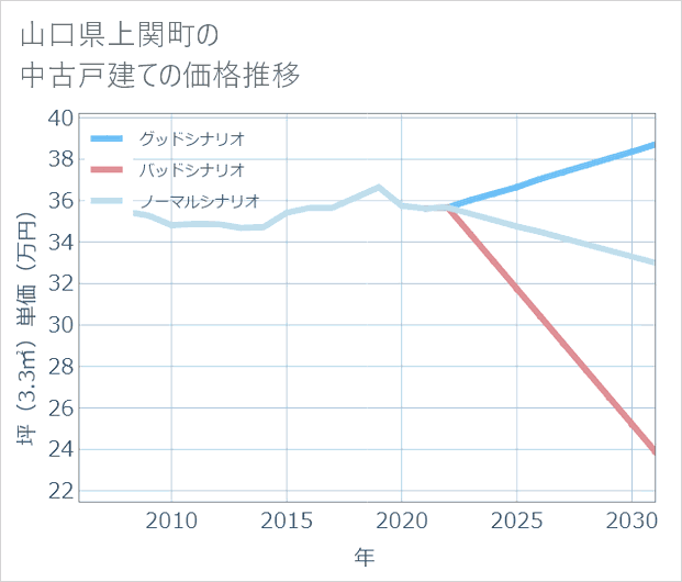 山口県上関町の中古戸建て価格推移