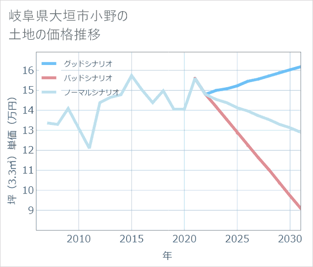 岐阜県大垣市小野の土地価格推移