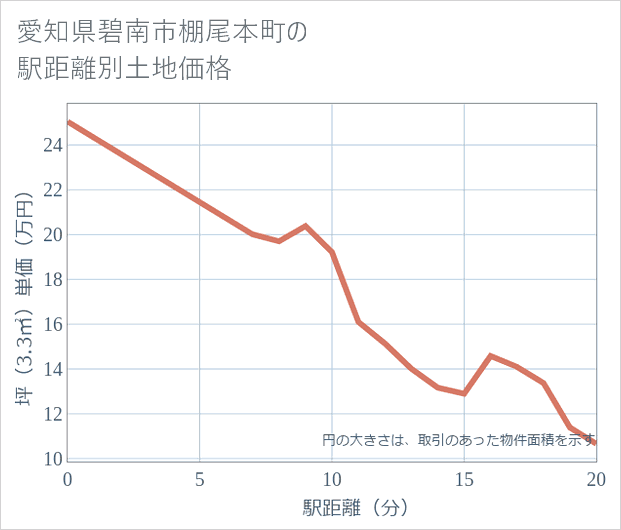 愛知県碧南市棚尾本町の徒歩距離別の土地坪単価