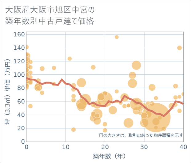 大阪府大阪市旭区中宮の築年数別の中古戸建て坪単価