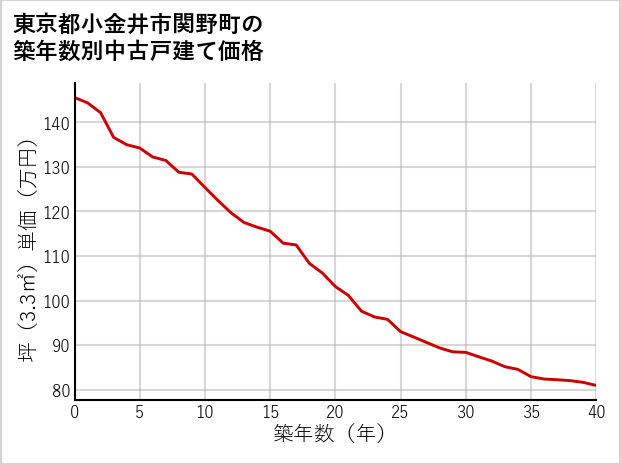 東京都小金井市関野町の築年数別の中古戸建て坪単価