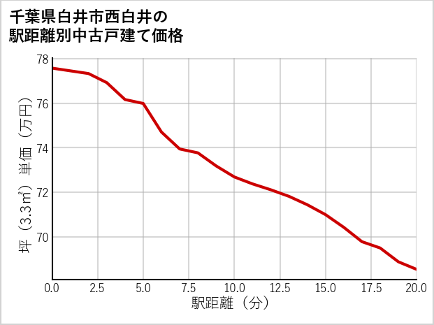千葉県白井市西白井の徒歩距離別の中古戸建て坪単価
