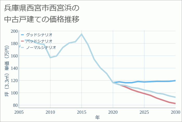 兵庫県西宮市西宮浜の中古戸建て価格推移