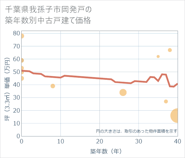 千葉県我孫子市岡発戸の築年数別の中古戸建て坪単価