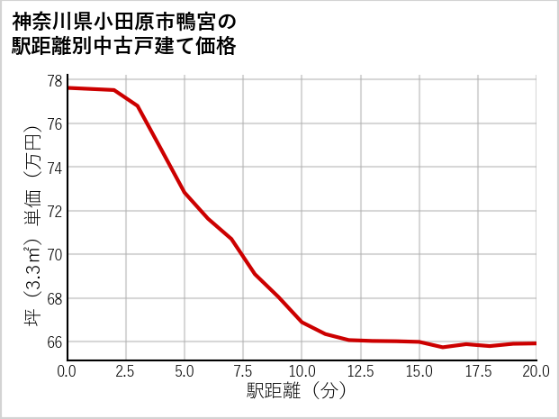 神奈川県小田原市鴨宮の徒歩距離別の中古戸建て坪単価