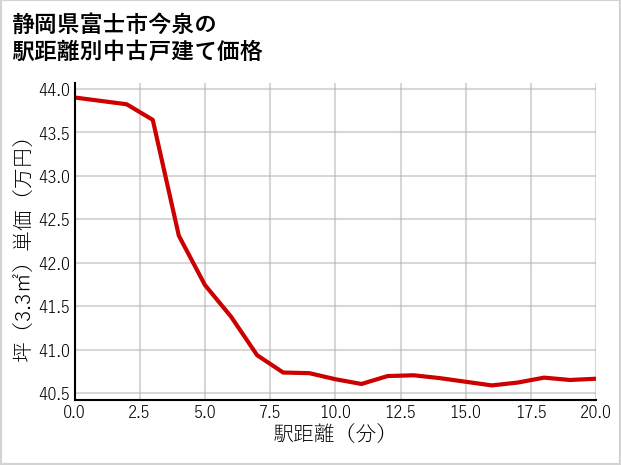 静岡県富士市今泉の徒歩距離別の中古戸建て坪単価