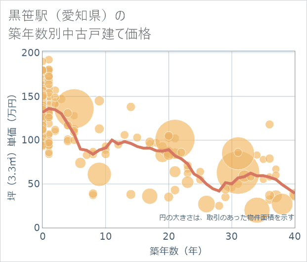 黒笹駅(愛知県)の築年数別の中古戸建て坪単価