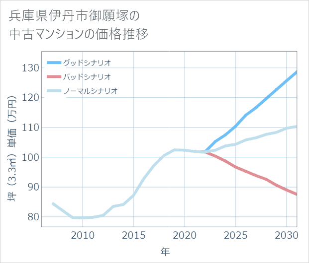 兵庫県伊丹市御願塚の中古マンション価格推移