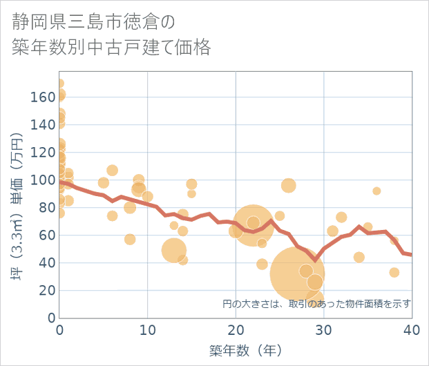 静岡県三島市徳倉の築年数別の中古戸建て坪単価