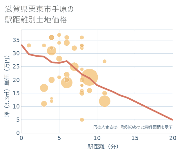 滋賀県栗東市手原の徒歩距離別の土地坪単価