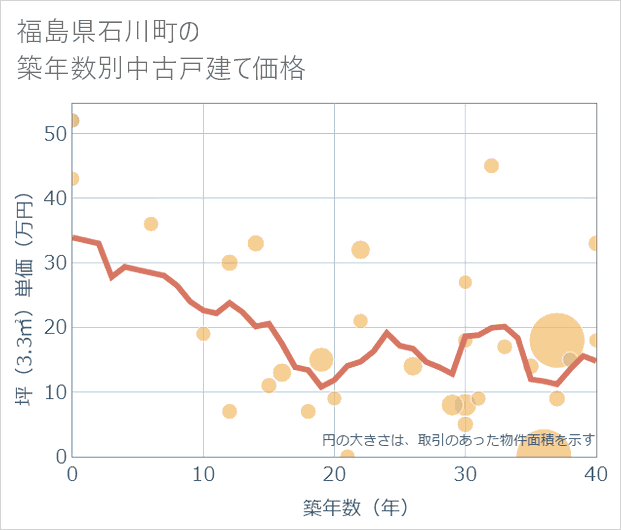 福島県石川町の築年数別の中古戸建て坪単価
