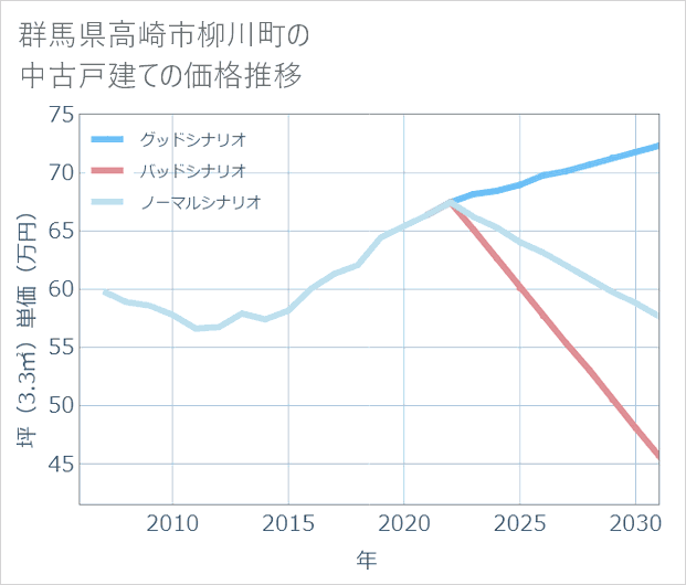 群馬県高崎市柳川町の中古戸建て価格推移
