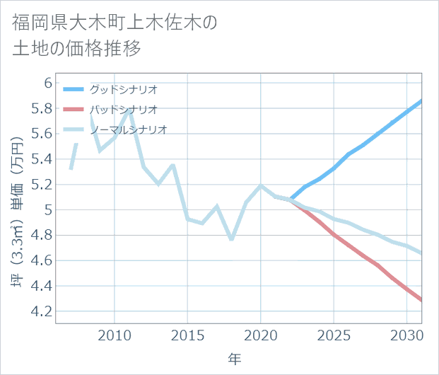 福岡県大木町上木佐木の土地価格推移