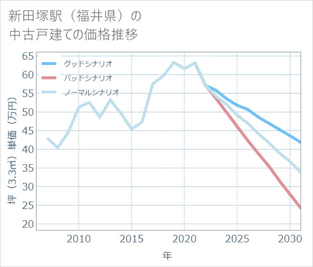 新田塚駅(福井県)の中古戸建て価格推移