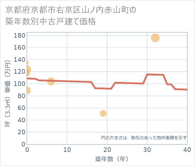 京都府京都市右京区山ノ内赤山町の築年数別の中古戸建て坪単価