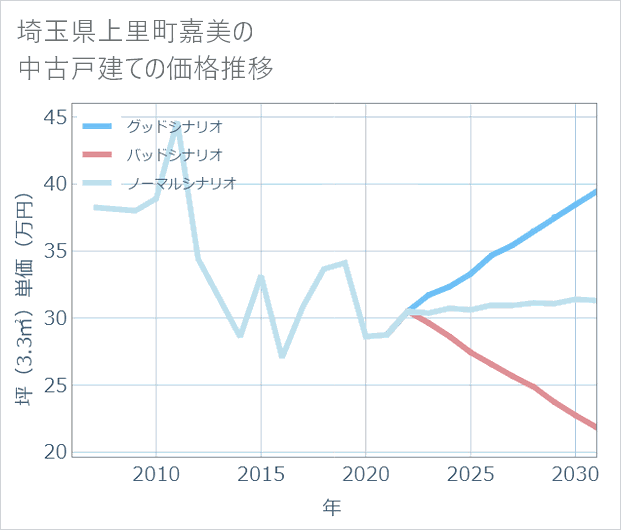 埼玉県上里町嘉美の中古戸建て価格推移