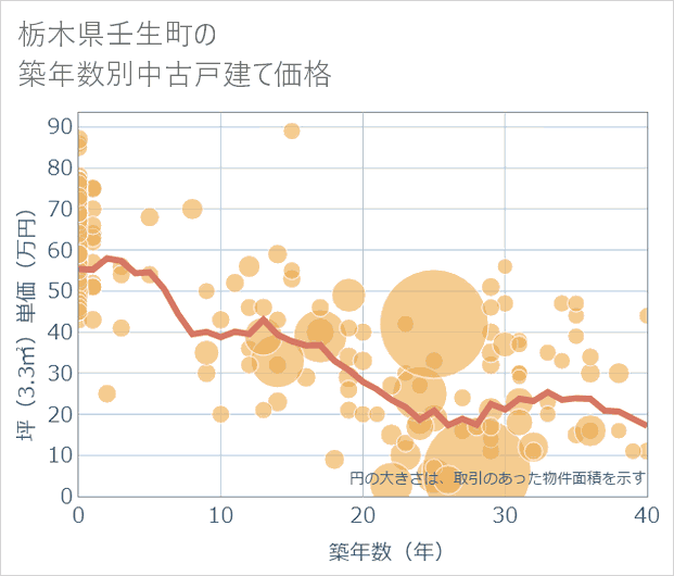 栃木県壬生町の築年数別の中古戸建て坪単価