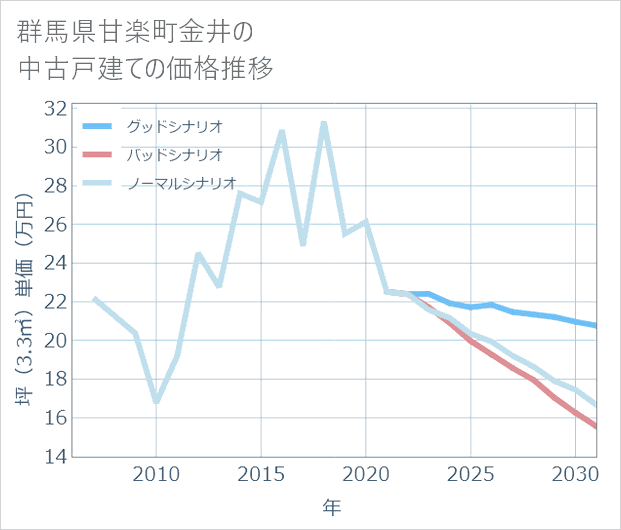 群馬県甘楽町金井の中古戸建て価格推移