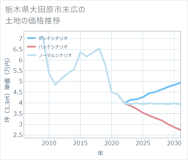 栃木県大田原市末広の土地価格推移