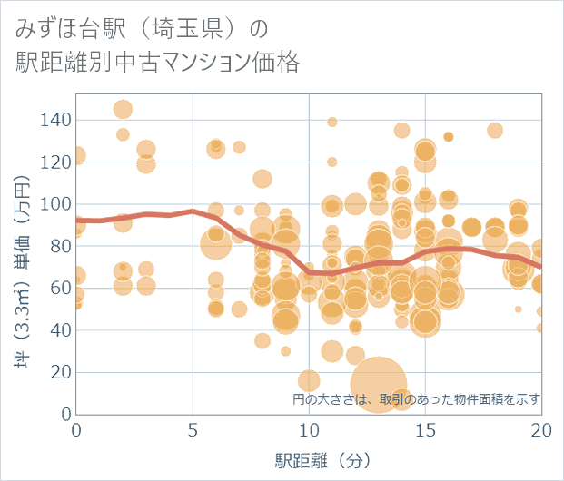 みずほ台駅(埼玉県)の徒歩距離別の中古マンション坪単価