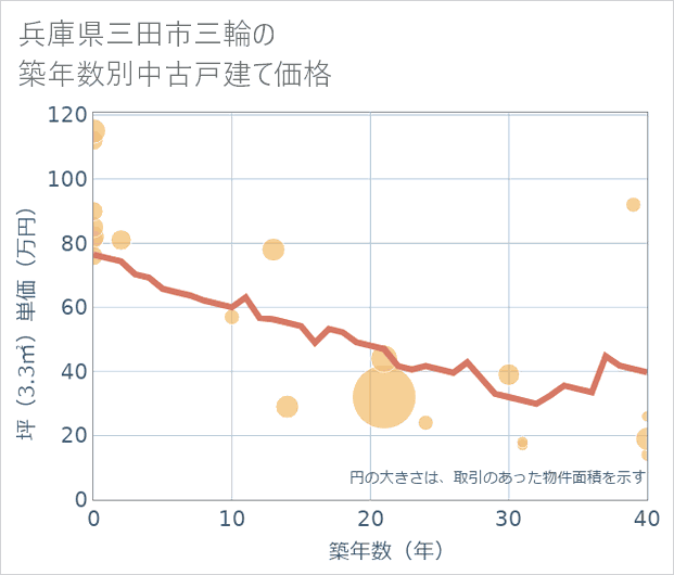 兵庫県三田市三輪の築年数別の中古戸建て坪単価