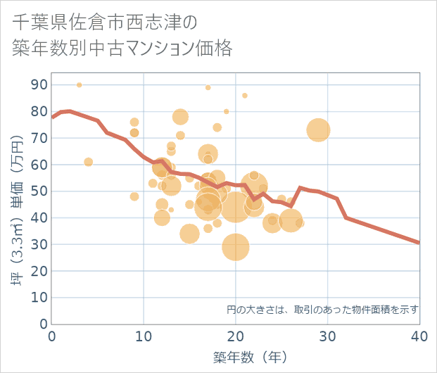 千葉県佐倉市西志津の築年数別の中古マンション坪単価