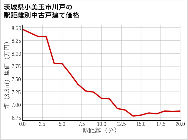 茨城県小美玉市川戸の徒歩距離別の中古戸建て坪単価